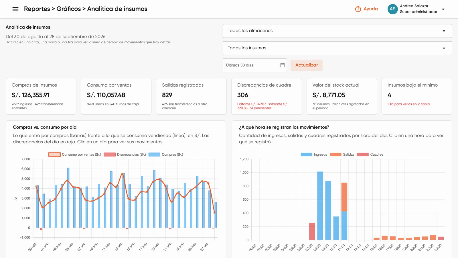 Analítica de insumos: compras, consumo por ventas, discrepancias y valor del stock