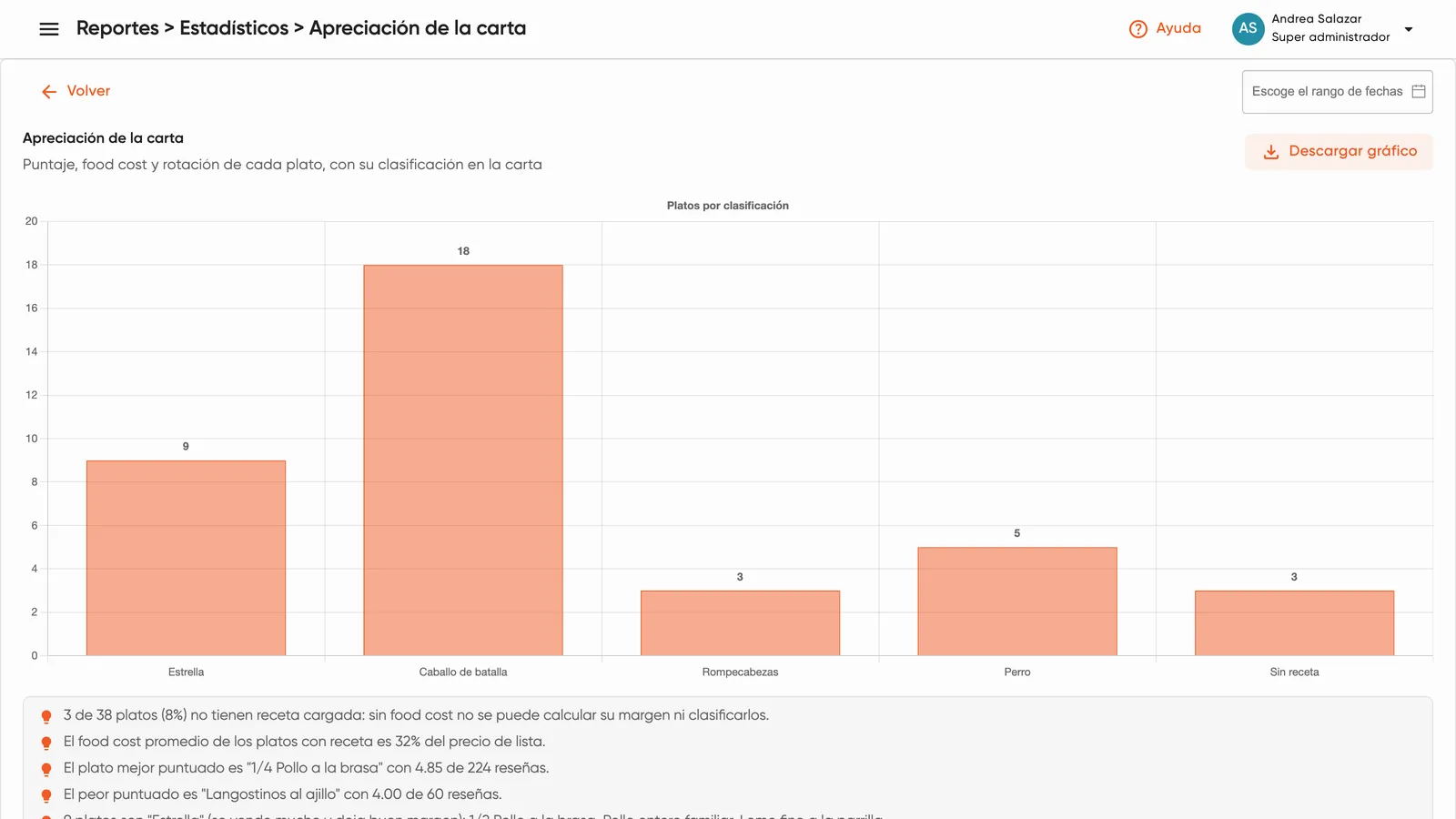 Reporte de apreciación de la carta con los platos clasificados por puntaje y food cost