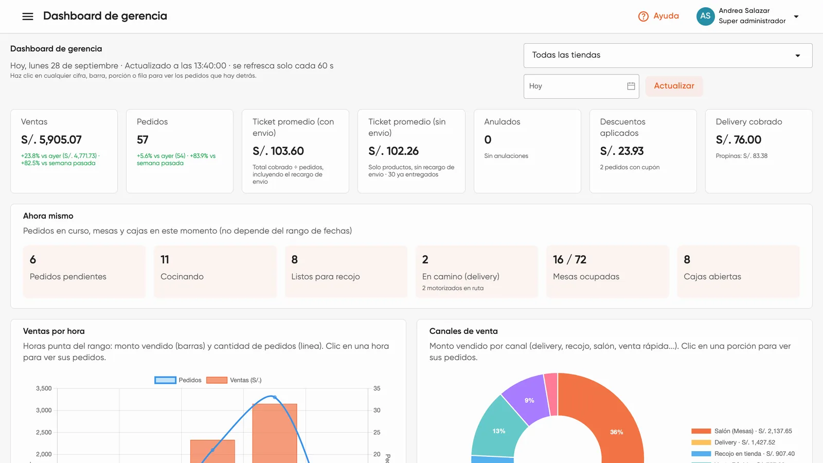 Dashboard en vivo con las ventas de hoy, pedidos en cocina, mesas ocupadas y cajas abiertas